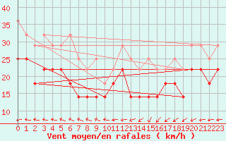 Courbe de la force du vent pour Terschelling Hoorn