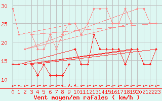 Courbe de la force du vent pour Hupsel Aws