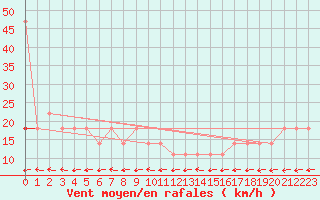 Courbe de la force du vent pour Primda