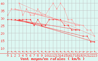 Courbe de la force du vent pour Strommingsbadan