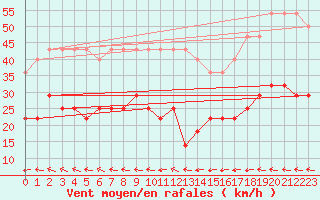 Courbe de la force du vent pour Ruhnu