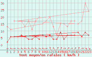 Courbe de la force du vent pour Ble - Binningen (Sw)