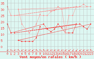 Courbe de la force du vent pour Padrn