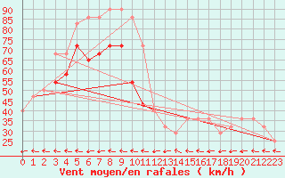 Courbe de la force du vent pour Malin Head