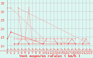 Courbe de la force du vent pour Mlawa