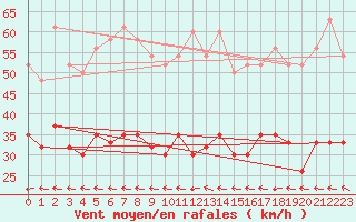 Courbe de la force du vent pour Glasgow (UK)