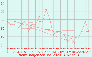 Courbe de la force du vent pour Navacerrada