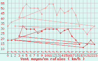 Courbe de la force du vent pour Coria