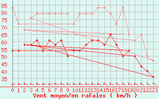 Courbe de la force du vent pour Fichtelberg