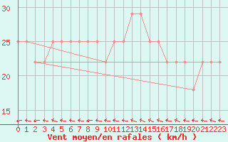 Courbe de la force du vent pour Roches Point