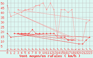 Courbe de la force du vent pour Mlawa