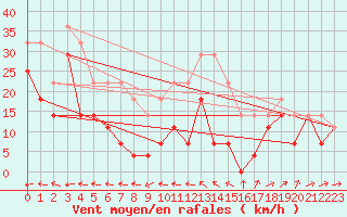 Courbe de la force du vent pour Ceahlau Toaca