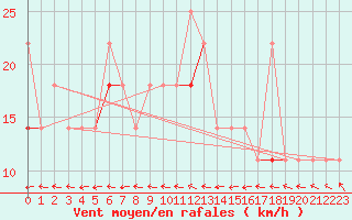 Courbe de la force du vent pour Nordoyan Fyr