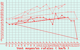 Courbe de la force du vent pour Tarcu Mountain