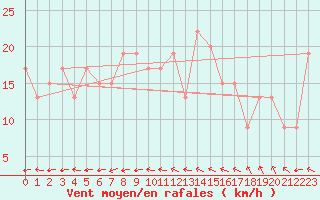 Courbe de la force du vent pour Navacerrada