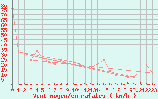 Courbe de la force du vent pour Navacerrada