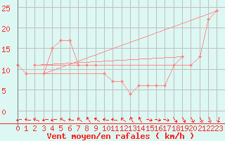 Courbe de la force du vent pour Isle Of Portland