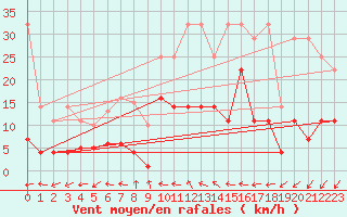 Courbe de la force du vent pour Neuruppin