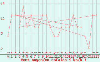 Courbe de la force du vent pour Ischgl / Idalpe