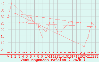 Courbe de la force du vent pour Hanko Tulliniemi