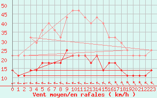 Courbe de la force du vent pour Ilomantsi Mekrijarv