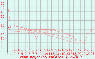 Courbe de la force du vent pour Bala