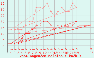 Courbe de la force du vent pour Strommingsbadan