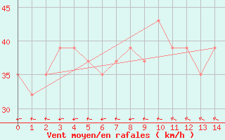 Courbe de la force du vent pour Willis Island