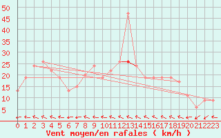 Courbe de la force du vent pour Milford Haven