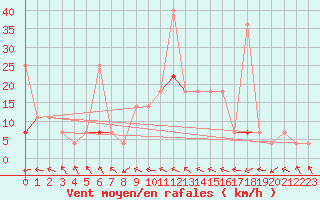 Courbe de la force du vent pour Meraker-Egge