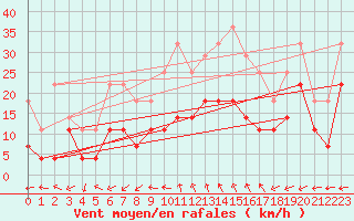 Courbe de la force du vent pour Gurahont