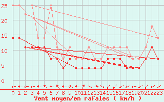 Courbe de la force du vent pour Genthin