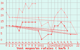 Courbe de la force du vent pour Hemling