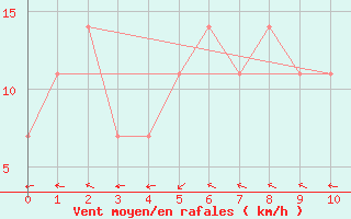 Courbe de la force du vent pour Sha Tin