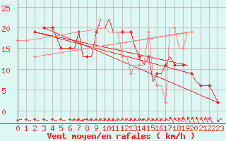 Courbe de la force du vent pour Bournemouth (UK)