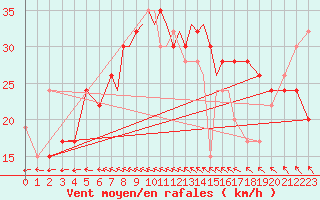 Courbe de la force du vent pour Scilly - Saint Mary