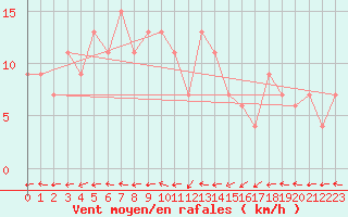 Courbe de la force du vent pour Mersin