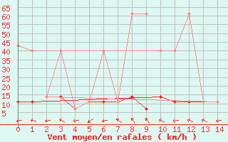 Courbe de la force du vent pour Usti Nad Labem