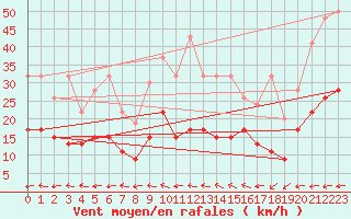 Courbe de la force du vent pour Chaumont (Sw)