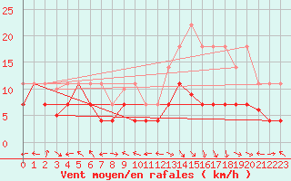 Courbe de la force du vent pour Saelices El Chico