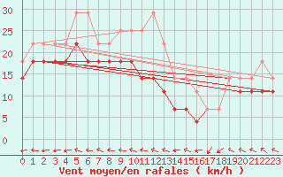 Courbe de la force du vent pour Palencia / Autilla del Pino