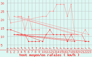 Courbe de la force du vent pour Stoetten