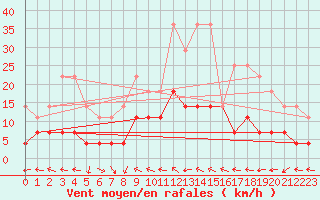 Courbe de la force du vent pour Dagloesen