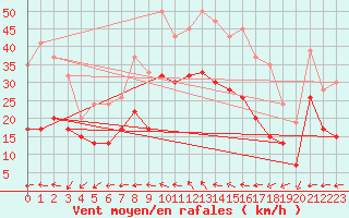 Courbe de la force du vent pour Magilligan