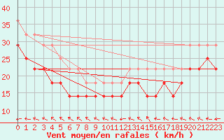 Courbe de la force du vent pour Maseskar
