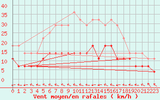 Courbe de la force du vent pour Inari Kirakkajarvi