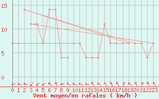Courbe de la force du vent pour Holesov