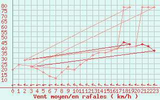 Courbe de la force du vent pour Navacerrada