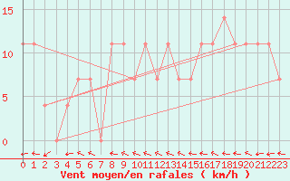 Courbe de la force du vent pour Ischgl / Idalpe