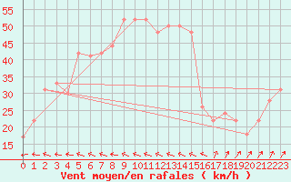 Courbe de la force du vent pour Vestmannaeyjabr